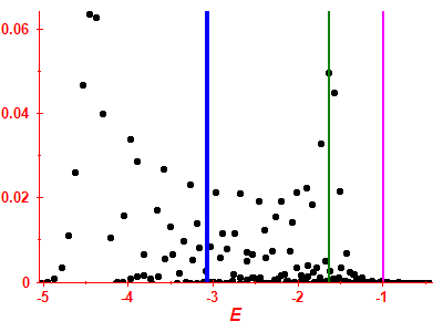 Strength function